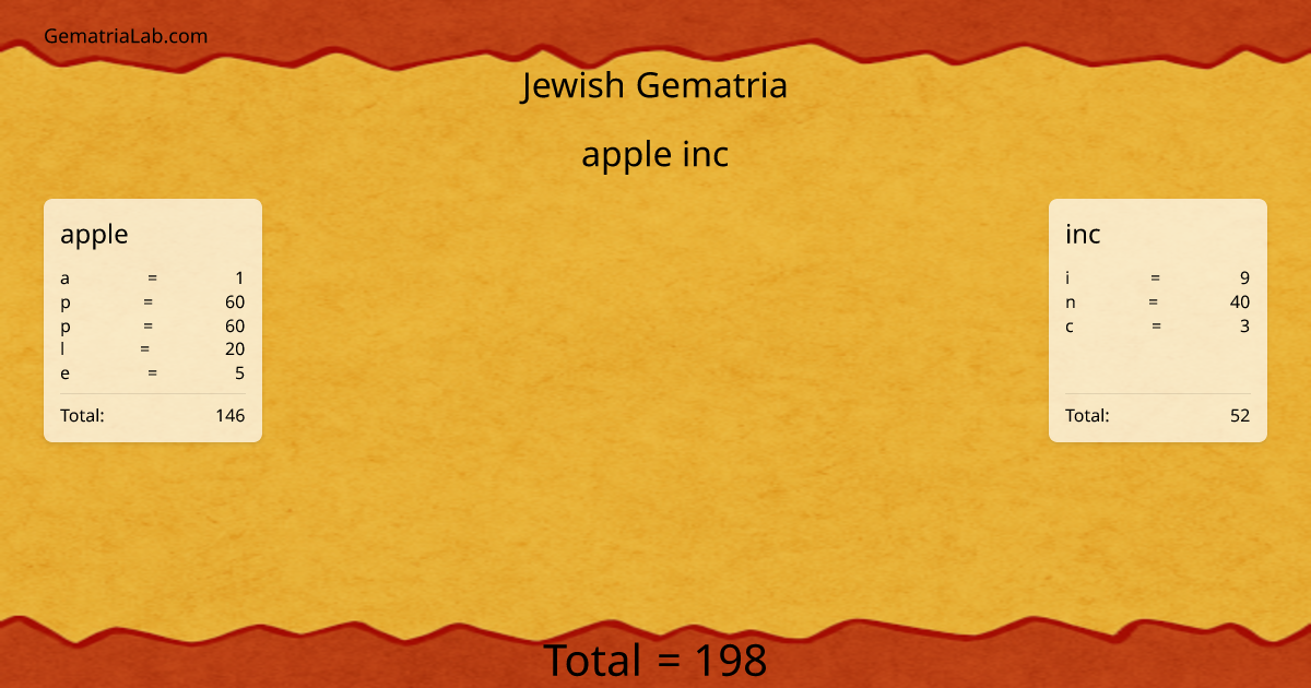 apple inc in jewish Gematria